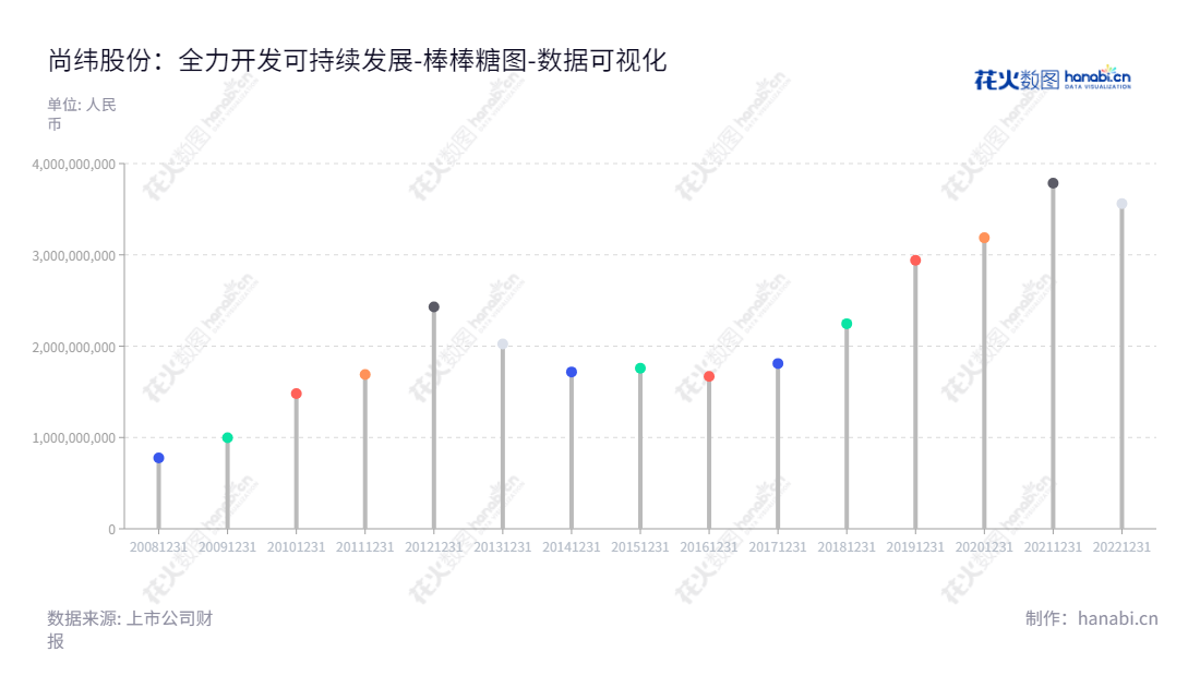 尚纬股份有限公司（Sunway Co., Ltd.）是位于四川乐山市的一家特种电线电缆研发、生产、销售及服务商，拥有的资产总计逐年增长。,"603333","尚纬股份","Sunway","李广胜","李广胜","国证2000","国证Ａ指","数据可视化","上市公司财报","数据分析","棒棒糖图","花火数图","图表"