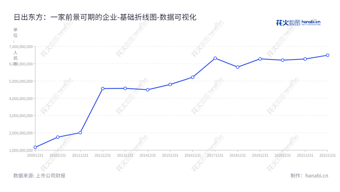 日出东方控股（603366）主营业务为太阳能、空气能、净水、厨电产品研发销售，创立于江苏连云港市，经过十多年发展，资产总计已达到 6.5 亿元，董事长徐新建，总经理为万旭昶，www.solareast.com提供更多服务。,"603366","日出东方","Sunrain","徐新建","万旭昶","国证2000","国证Ａ指","数据可视化","上市公司财报","数据分析","基础折线图","花火数图","图表"