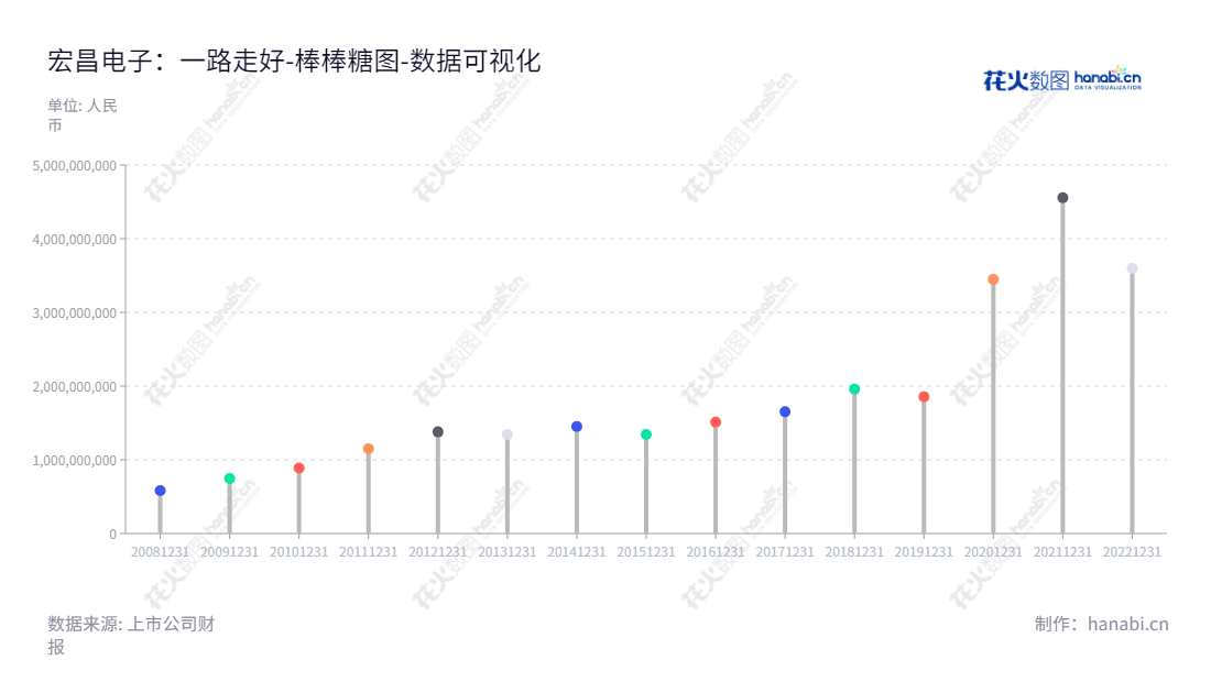 宏昌电子是位于广东广州的电子级环氧树脂制造商,拥有稳定的资产增长记录,主营业务是制造和销售电子环氧树脂。,"603002","宏昌电子","Epoxy Base Electronic","林瑞荣","江胜宗","国证2000","国证A指","数据可视化","上市公司财报","数据分析","棒棒糖图","花火数图","图表"