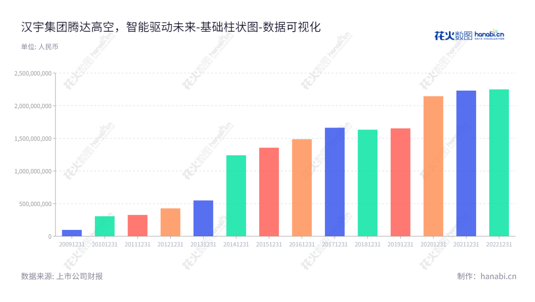 汉宇集团(300403)专注于高效节能家用电器排水泵的研发、生产和销售,创新管理理念致力于改善家用及商业空气技术。自2013年起,汉宇集团资产总计实现逐年增长,现已成为国内领先的家用电器设备公司。,"300403","汉宇集团","Hanyu Group","石华山","石华山","国证2000","国证A指","数据可视化","上市公司财报","数据分析","基础柱状图","花火数图","图表"