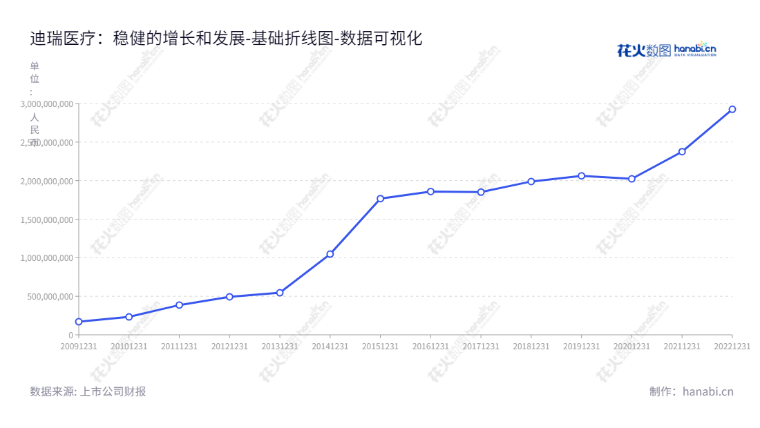 迪瑞医疗是一家长春市的医疗检验仪器及配套试纸试剂研发、生产与销售的企业,股票代码为300396,董事长宋清、总经理王学敏,2012年至2022年资产总计已增长500%。,"300396","迪瑞医疗","Dirui Industrial","宋清","王学敏","国证2000","国证A指","中证央企","数据可视化","上市公司财报","数据分析","基础折线图","花火数图","图表"