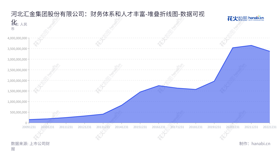 河北汇金集团股份有限公司(Hebei Huijin Group Co., Ltd. )是一家专业从事智能制造业务和信息化综合解决方案与技术服务的公司,总部位于石家庄市,业务范围涵盖新能源、汽车、安防、通讯、医疗等多个领域。此外,该公司的资产总额不断增长,从2012年到2022年,资产总额提高了一倍多。,"300368","汇金股份","Huijin","杨振宪","马振华","国证2000","国证A指","数据可视化","上市公司财报","数据分析","堆叠折线图","花火数图","图表"