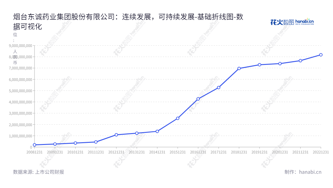 东诚药业集团（002675），总部位于烟台，主要经营原料药、核医药、化药及中药等。资产总计从2012开始逐年增长，至2022年底累计达8.18亿元。,"002675","东诚药业","Dongcheng Biochemicals","由守谊","罗志刚","国证2000","国证Ａ指","深成指R","深市精选","深证成指","中小300","数据可视化","上市公司财报","数据分析","基础折线图","花火数图","图表"