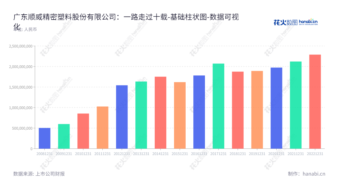 广东顺威精密塑料股份有限公司（Guangdong Sunwill Precising Plastic Co., Ltd）是一家位于广东佛山的塑料空调风叶生产和销售公司。其资产总计最近几年依次为2289665481.03，2121892750.51，1973794847.64，1892011717.91，1875855509.08，2070104126.37，1782443626.67，1619573617.72，1752655813.16，1634378048.91和1542760122.18。,"002676","顺威股份","Sunwill","张放","罗华","国证Ａ指","数据可视化","上市公司财报","数据分析","基础柱状图","花火数图","图表"