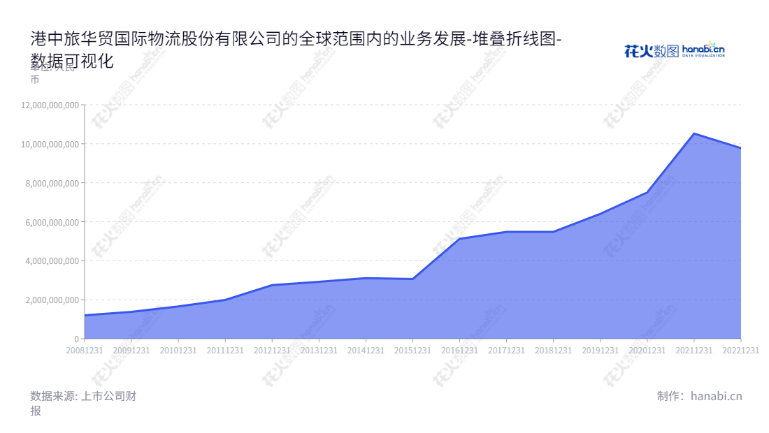 港中旅华贸国际物流股份有限公司（CTS International Logistics Corporation Limited）位于上海，主营业务为提供国际货代、跨境一站式综合物流及供应链贸易服务。董事长为吴春权，总经理为陈宇，www.ctsfreight.com。,"603128","华贸物流","CTS International Logistics","吴春权","陈宇","国证2000","国证Ａ指","上证380","中证央企","数据可视化","上市公司财报","数据分析","堆叠折线图","花火数图","图表"