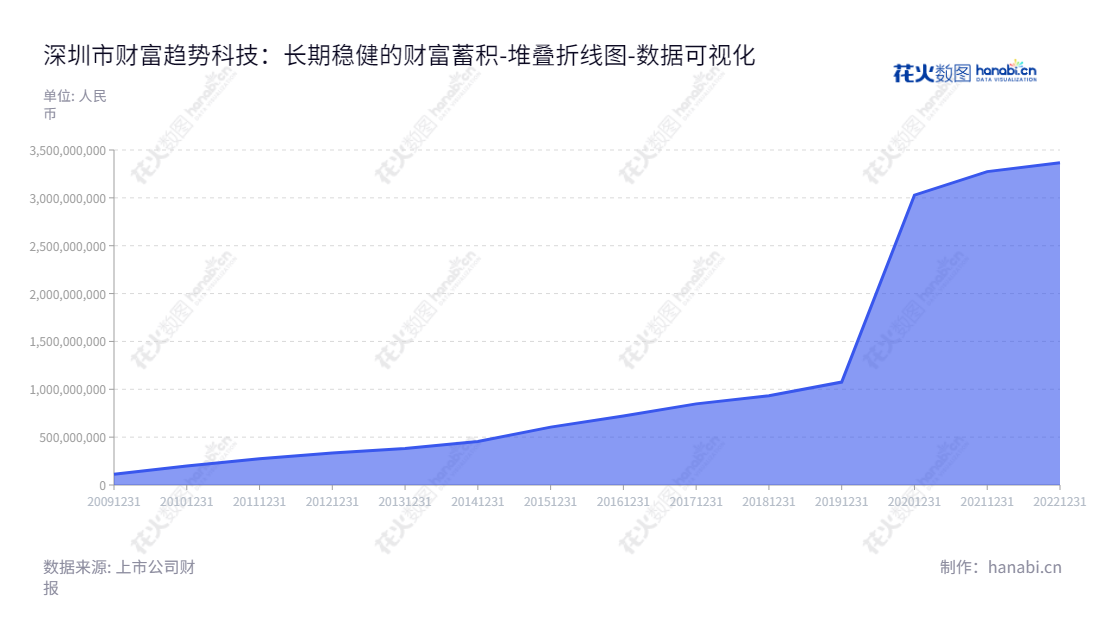 深圳财富趋势科技股份有限公司（688318）是一家位于深圳市的证券信息软件研发和服务公司，致力于提高客户金融信息服务品质，资产总计从2012年到2022年逐年增长，网址www.tdx.com.cn。,"688318","财富趋势","Fortune Trend","黄山","黄山","国证2000","国证Ａ指","上证380","数据可视化","上市公司财报","数据分析","堆叠折线图","花火数图","图表"