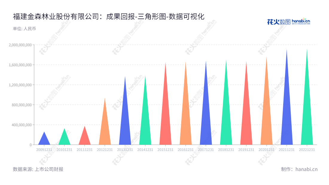 福建金森林业股份有限公司（Fujian Jinsen Forestry Co., Ltd.）是一家位于福建三明市的公司，由应飚先生担任董事长，周文刚先生担任总经理，专注于森林培育营造、森林保有管护、木材生产销售、资产增值等。,"002679","福建金森","Fujian Jinsen","应飚","周文刚","国证Ａ指","数据可视化","上市公司财报","数据分析","三角形图","花火数图","图表"