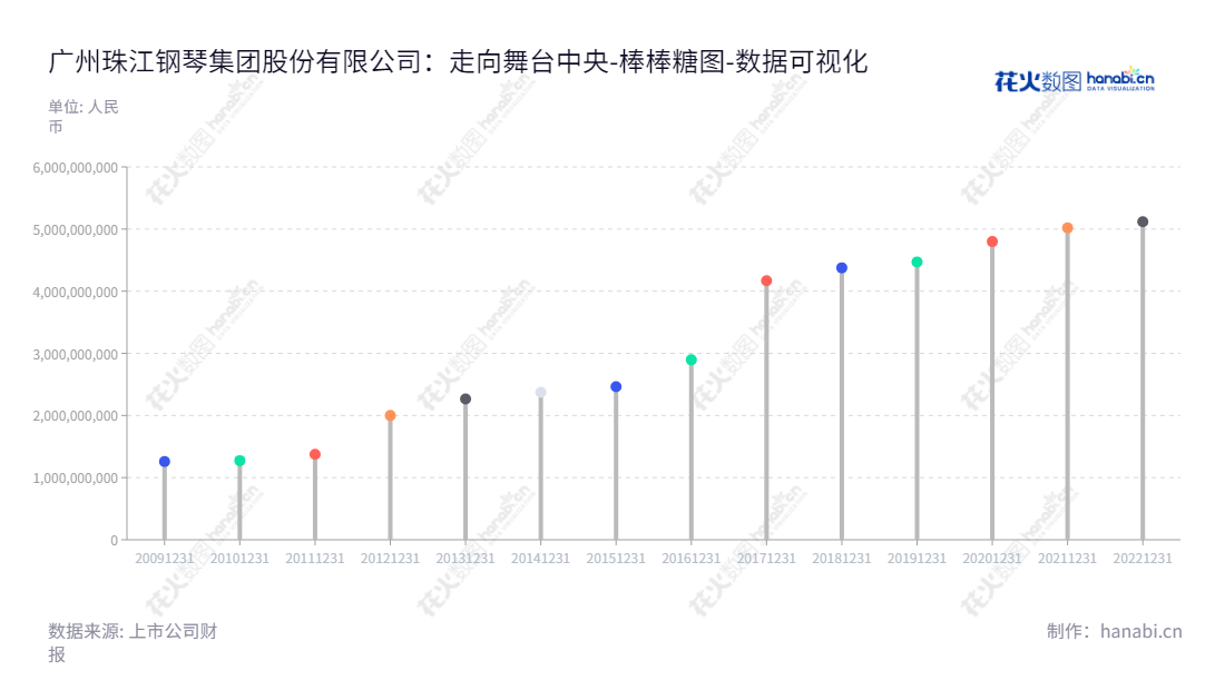 广州珠江钢琴集团股份有限公司是一家专业从事钢琴及数码乐器产品研发、制造、销售、服务、艺术教育产业和影视传媒产业投资及运营、小额贷款等类金融业务的企业。,"002678","珠江钢琴","Pearl River Piano","李建宁","肖巍","国证2000","国证A指","深市精选","数据可视化","上市公司财报","数据分析","棒棒糖图","花火数图","图表"