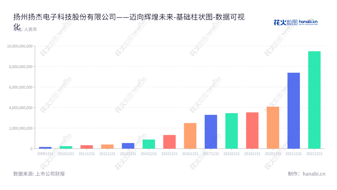 扬州扬杰电子科技股份有限公司(300373)主要从事半导体分立器件产品研发、制造和销售业务,拥有9483238483.20万元的资产总计。,"300373","扬杰科技","Yangjie Technology","梁勤","陈润生","创业板50","创业板指","创业新兴","国证A指","巨潮中盘","深成指R","深证300","深证成指","深证新兴","中证500","数据可视化","上市公司财报","数据分析","基础柱状图","花火数图","图表"