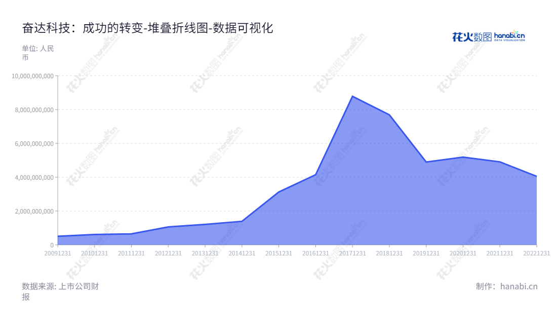 深圳市奋达科技股份有限公司(002681),是一家专注于生产消费电子整机及其核心部件的研发、设计、生产与销售的企业,总部位于广东深圳。,"002681","奋达科技","Fenda Technology","肖奋","谢玉平","国证2000","国证A指","数据可视化","上市公司财报","数据分析","堆叠折线图","花火数图","图表"