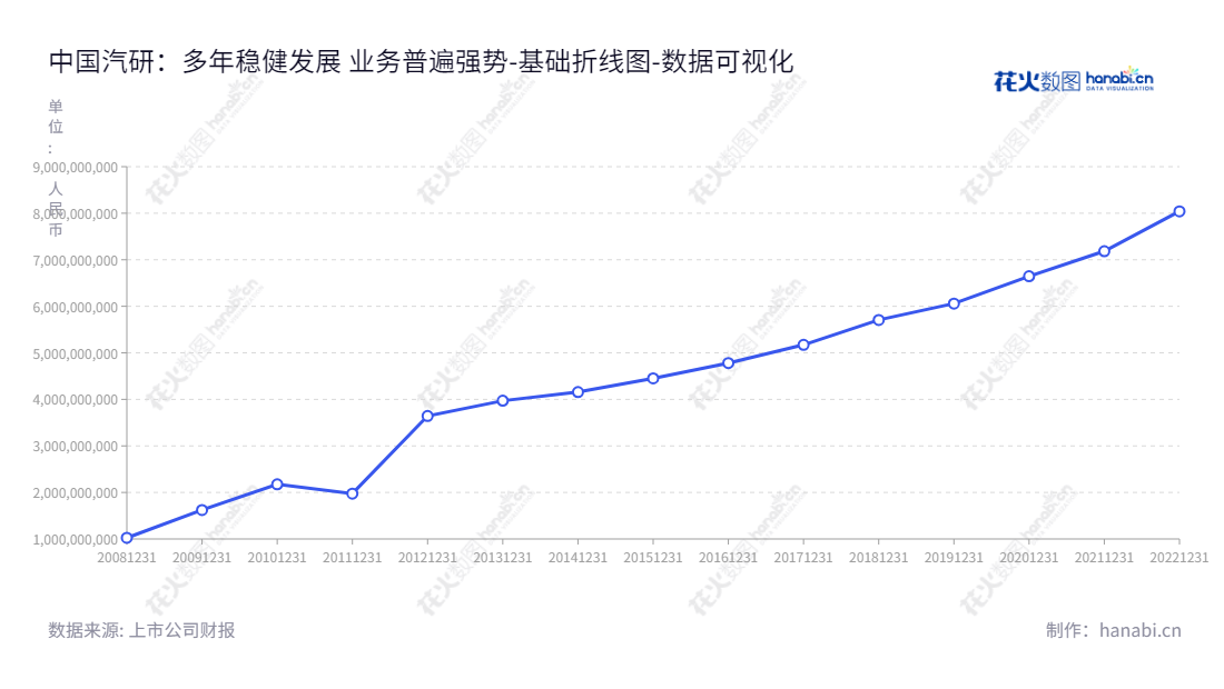中国汽车工程研究院股份有限公司（China Automotive Engineering Research Institute Co., Ltd），总部位于重庆，为汽车领域提供技术服务和产业化制造，10年资产总计总体保持上涨态势。,"601965","中国汽研","China Automotive Research","万鑫铭","万鑫铭","国证2000","国证Ａ指","上证380","中证央企","数据可视化","上市公司财报","数据分析","基础折线图","花火数图","图表"