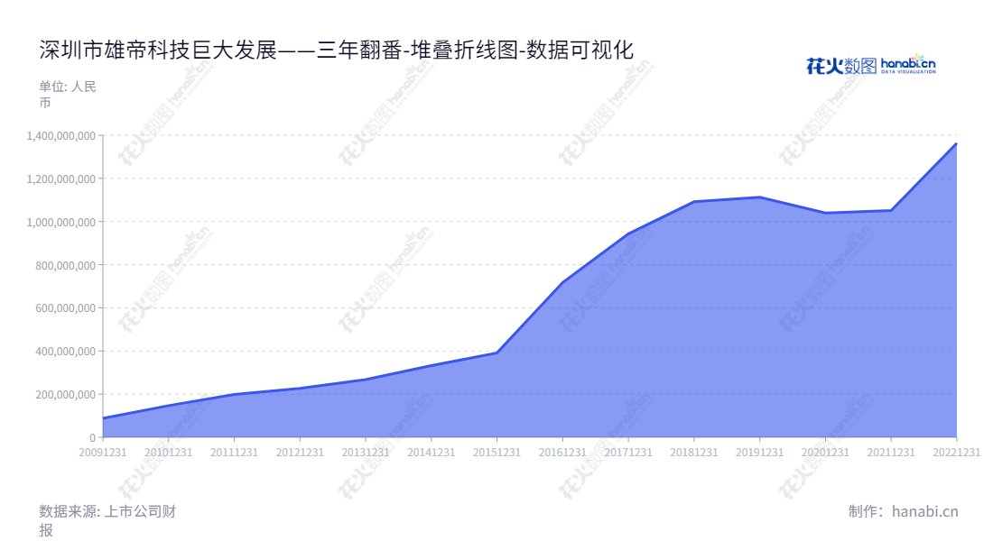 descripton:"深圳市雄帝科技股份有限公司(Shenzhen Emperor Technology Company Limited)主要业务包括身份识别与智能化应用和智慧交通业务,报表日期资产总计由20121231至20221231有所变动,提供全面安全的身份识别与智能应用解决方案以及智慧交通服务。","300546","雄帝科技","Emperor Technology","高晶","郑嵩","国证2000","国证A指","数据可视化","上市公司财报","数据分析","堆叠折线图","花火数图","图表"