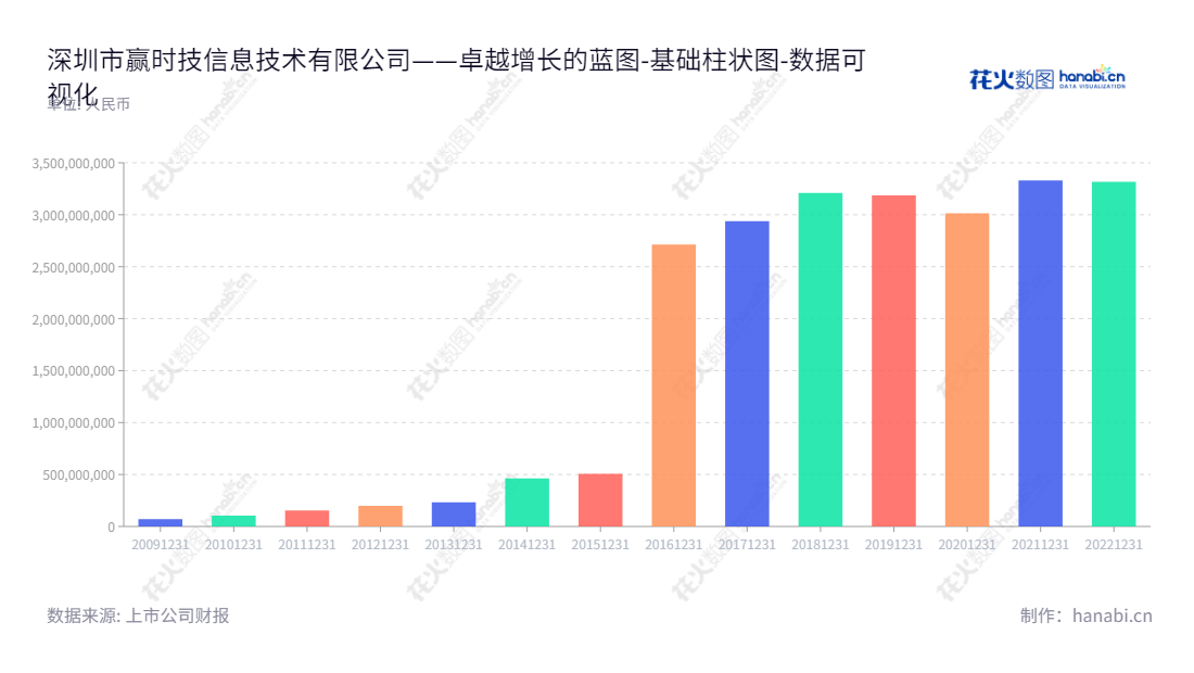 深圳市赢时胜信息技术股份有限公司专注于提供为金融机构及其高端客户的资产管理业务和托管业务提供的整体信息化解决方案。赢时态积极延续和拓展客户受益时间,使它成为目前行业内知名的软件及增值服务提供商。,"300377","赢时胜","Ysstech","唐球","李跃峰","国证2000","国证A指","中小创新","数据可视化","上市公司财报","数据分析","基础柱状图","花火数图","图表"