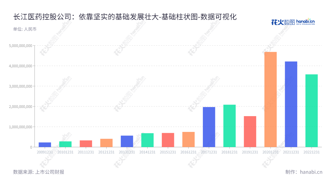 长药控股(300391)是一家主营中药饮片、医用空心胶囊及医药批发等医药产业的上市公司,自2012年以来其资产总计规模一直处于持续增长状态。,"300391","长药控股","Changyao Group","李金凤","罗明","国证2000","国证A指","数据可视化","上市公司财报","数据分析","基础柱状图","花火数图","图表"