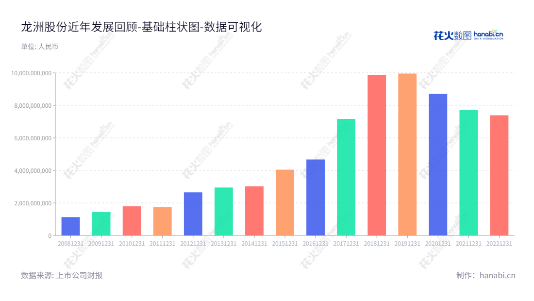 龙洲集团股份有限公司（Longzhou Group Co., Ltd.）位于福建龙岩市，主营业务为现代物流（含沥青供应链）、汽车制造及销售与服务、汽车客运及站务服务、成品油及天然气销售等业务，董事长为陈道龙，总经理为蓝能旺。,"002682","龙洲股份","Longzhou","陈道龙","蓝能旺","国证Ａ指","数据可视化","上市公司财报","数据分析","基础柱状图","花火数图","图表"