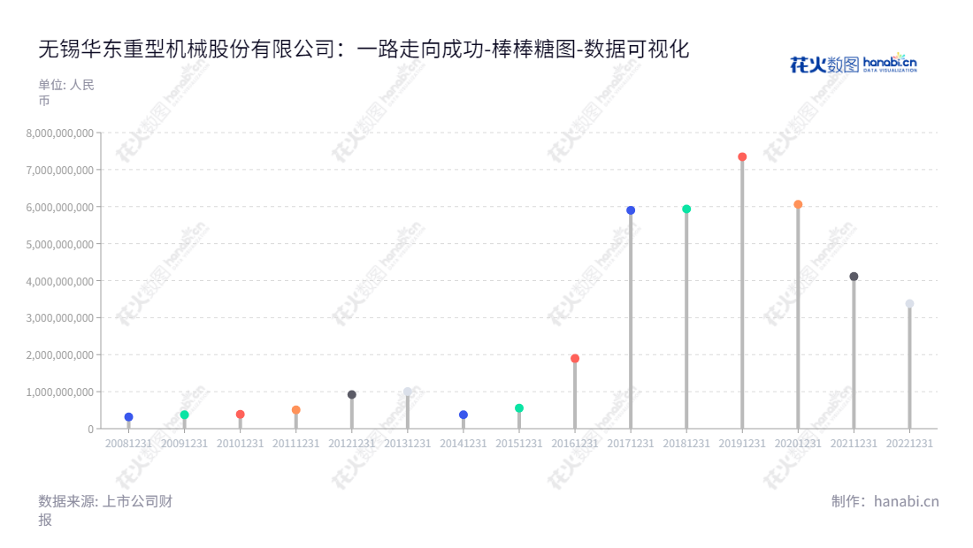 无锡华东重型机械有限公司(Wuxi Huadong Heavy Machinery Co., Ltd.)位于江苏无锡,是以集装箱装卸设备和智能数控机床为主的高端装备制造商。专注于工程装备制造多年,有稳定的资产总计,质量保证,提供全面的客户服务。,"002685","华东重机","Huadong Heavy Machinery","翁杰","翁杰","国证2000","国证A指","数据可视化","上市公司财报","数据分析","棒棒糖图","花火数图","图表"
