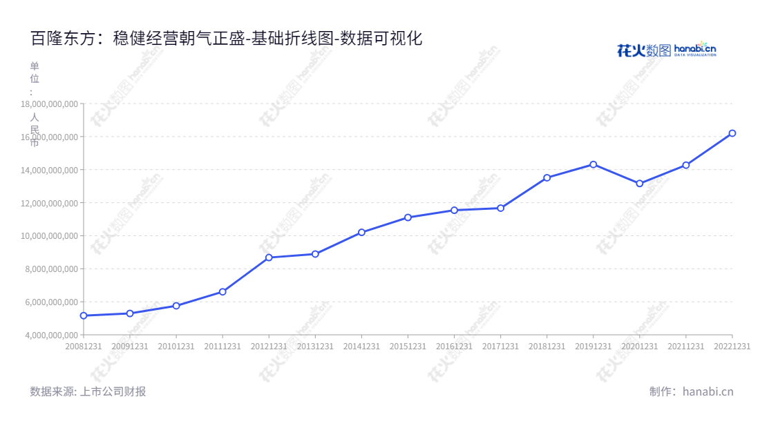 百隆东方是浙江宁波著名的色纺纱研发、生产及销售公司，资产总计从2012年的87亿增涨至2022年的162亿，董事长为杨卫新，总经理为杨勇。,"601339","百隆东方","Bros Eastern","杨卫新","杨勇","国证2000","国证Ａ指","数据可视化","上市公司财报","数据分析","基础折线图","花火数图","图表"