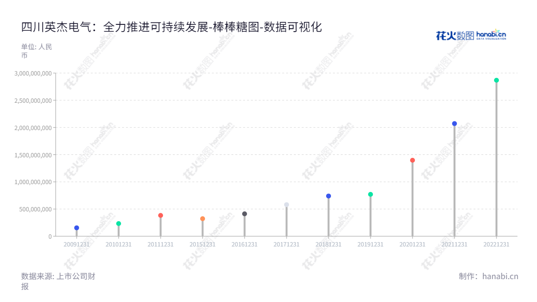 四川英杰电气股份有限公司（Sichuan Injet Electric Co., Ltd.）是全球领先的工业电源设备生产制造商，致力于为国际市场提供功率控制电源、特种电源等高品质产品。,"300820","英杰电气","Injet Electric","王军","周英怀","国证2000","国证Ａ指","中小创新","数据可视化","上市公司财报","数据分析","棒棒糖图","花火数图","图表"