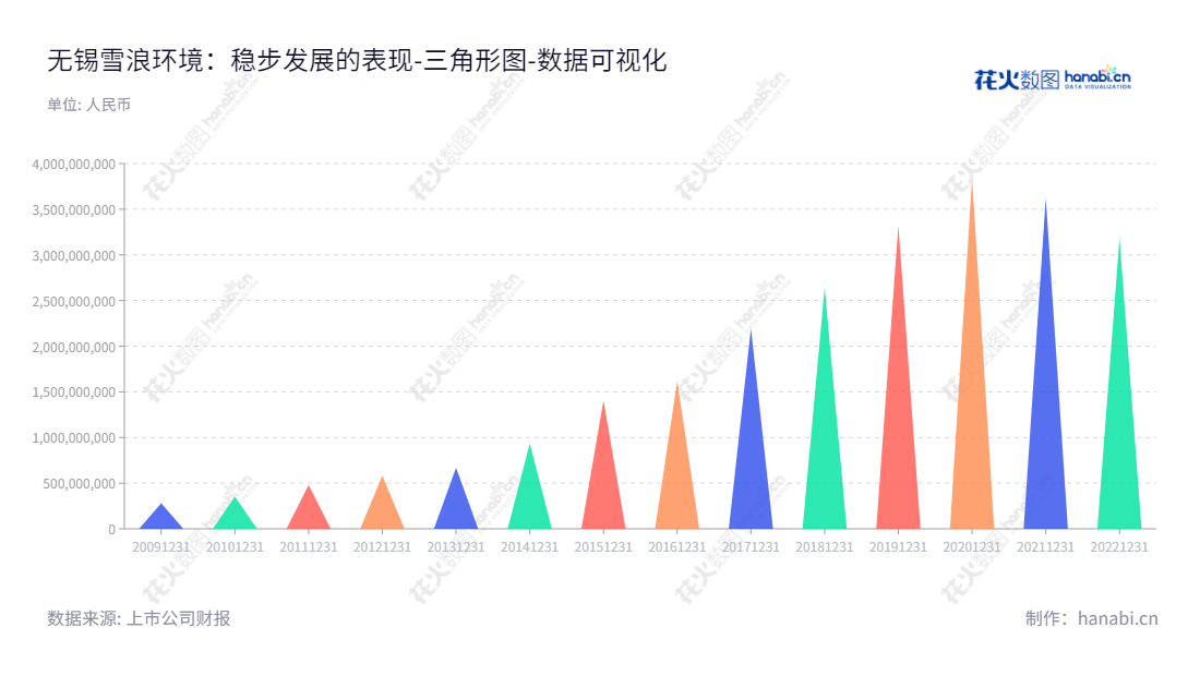 无锡雪浪环境科技股份有限公司(300385)是一家位于江苏无锡市的烟气净化与灰渣处理系统设备的研发、生产、系统集成、销售及服务提供商,资产总计实现稳步增长。,"300385","雪浪环境","CECM","胡建民","胡建民","国证A指","数据可视化","上市公司财报","数据分析","三角形图","花火数图","图表"