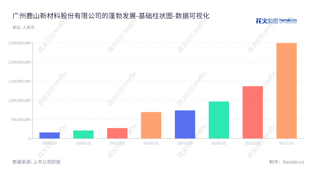 广州鹿山新材料股份有限公司（603051），专注于研发、生产和销售绿色环保高性能的高分子热熔粘接材料，累计资产规模达到2493566002.73元。,"603051","鹿山新材","Lushan New Materials","汪加胜","汪加胜","国证2000","国证Ａ指","数据可视化","上市公司财报","数据分析","基础柱状图","花火数图","图表"