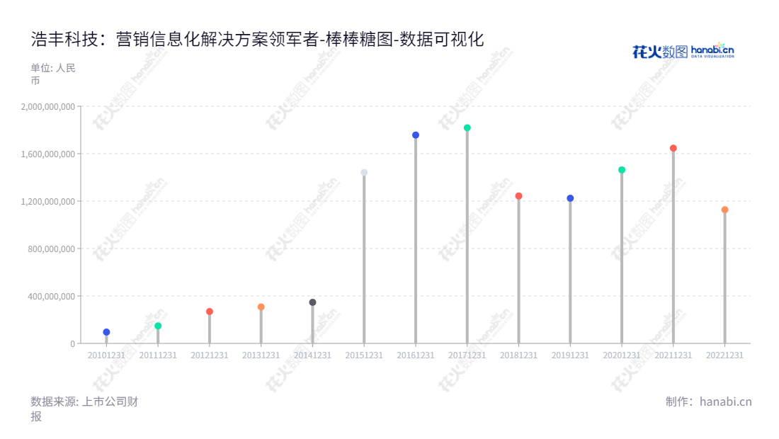 北京浩丰科技为银行、保险、制造、商业流通与服务、政府及公共事业等行业提供信息化解决方案，包含联络中心、营销业务及管理平台等技术服务。,"300419","浩丰科技","Interact","王剑","陈斌","国证Ａ指","数据可视化","上市公司财报","数据分析","棒棒糖图","花火数图","图表"
