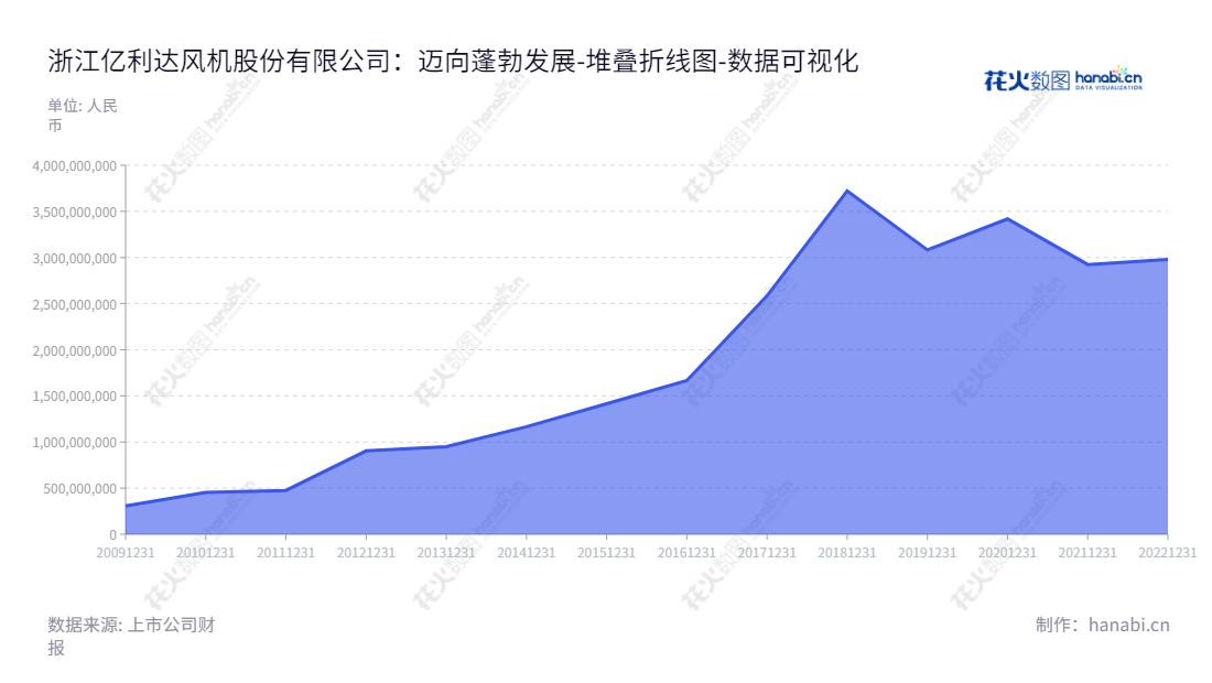浙江亿利达风机股份有限公司 – 为从事风机、新能源汽车车载电源和轻量化汽车部件研发、生产和销售的公司，其资产总计报表自2012至2022年均有记录的增加。,"002686","亿利达","Yilida","吴晓明","江澜","国证Ａ指","数据可视化","上市公司财报","数据分析","堆叠折线图","花火数图","图表"