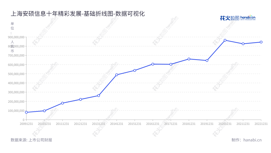 上海安硕信息技术股份有限公司(Shanghai Amarsoft Information and Technology Co. Ltd.)是一家专门向金融机构提供资产管理和风险管理IT解决方案的公司,主要提供软件开发、实施、维护、业务咨询及服务。,"300380","安硕信息","Amarsoft Information","高勇","高勇","国证A指","数据可视化","上市公司财报","数据分析","基础折线图","花火数图","图表"
