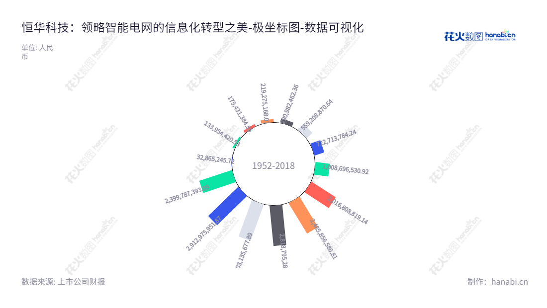 恒华科技旨在为智能电网提供一体化和专业化的信息服务,采用信息技术和物联网技术,为客户提供全生命周期的卓越服务。,"300365","恒华科技","Forever Technology","江春华","罗新伟","国证2000","国证A指","数据可视化","上市公司财报","数据分析","极坐标图","花火数图","图表"
