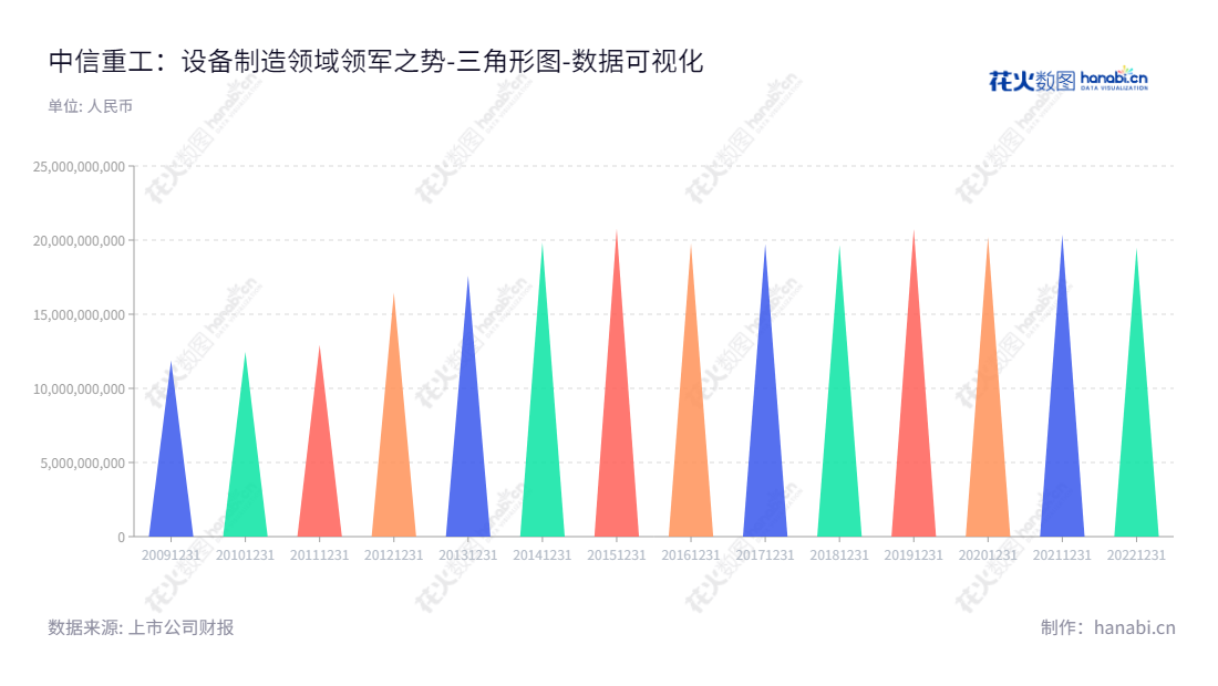 中信重工（601608）是一家位于河南洛阳，以大型设备、大型成套技术装备及大型铸锻件开发、研制及销售以及相关配套服务和整体解决方案为主营业务的机械股份有限公司。,"601608","中信重工","CITIC Heavy Industries","武汉琦","张志勇","国证Ａ指","巨潮小盘","中证500","中证央企","数据可视化","上市公司财报","数据分析","三角形图","花火数图","图表"
