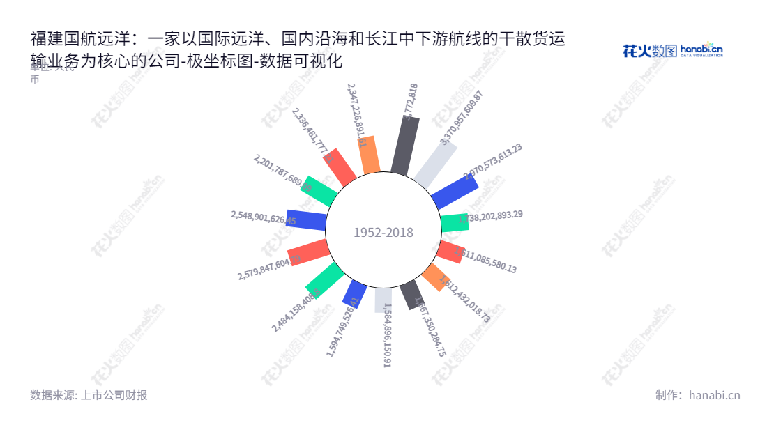 福建国航远洋运输(集团)股份有限公司(Fujian Guohang Ocean Shipping(Group) Co., Ltd.)是一家专业从事国内沿海、长江中下游航线及国际远洋货物运输服务的公司。,"833171","国航远洋","Guohang Ocean","王炎平","王炎平","数据可视化","上市公司财报","数据分析","极坐标图","花火数图","图表"