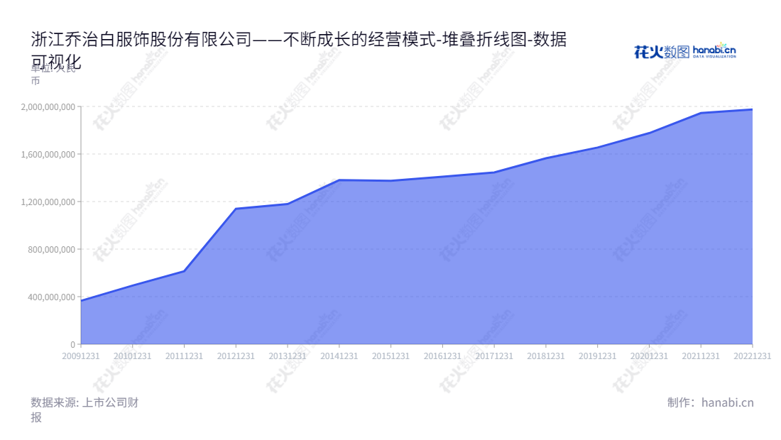 浙江乔治白服饰股份有限公司以“乔治白”品牌职业装、男装及休闲服饰为主营业务,总计资产超过17亿元。由池也先生担任董事长,白光宇总经理管理。,"002687","乔治白","Giuseppe","池也","白光宇","国证A指","数据可视化","上市公司财报","数据分析","堆叠折线图","花火数图","图表"