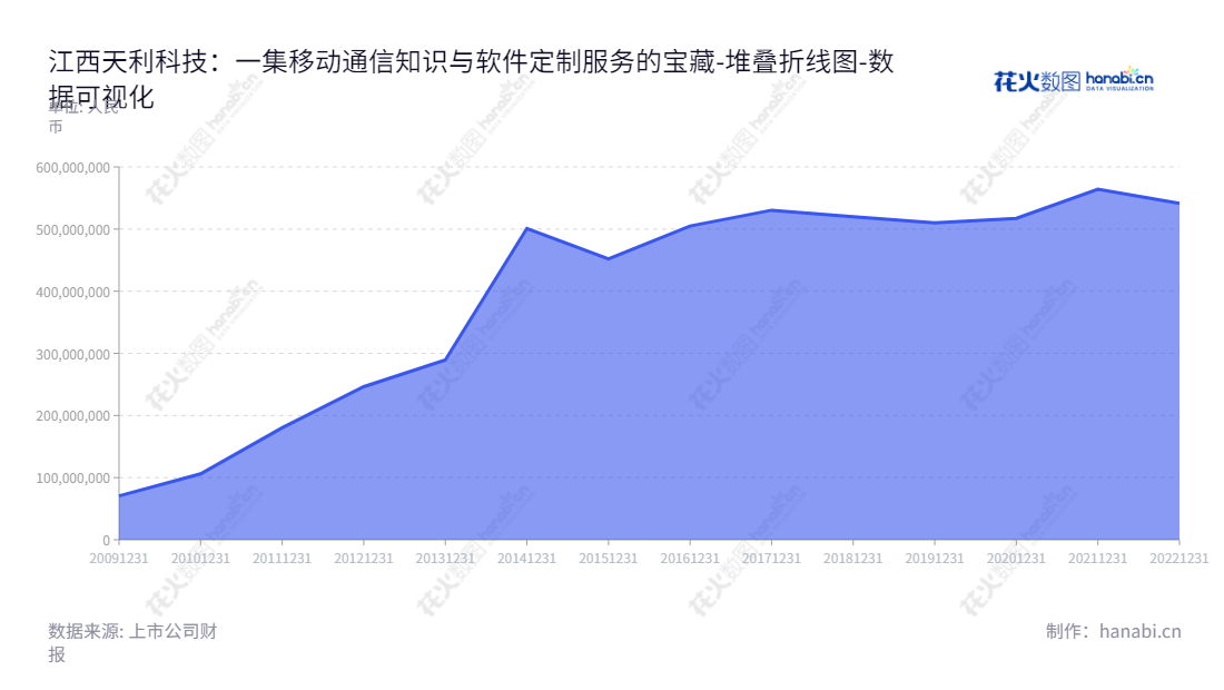 江西天利科技股份有限公司是一家主营移动信息服务、ICT和软件定制业务的公司,于2012年开始做账,至2022年资产总计54,151,698.12元。,"300399","天利科技","TLKJ","高磊","国证A指","数据可视化","上市公司财报","数据分析","堆叠折线图","花火数图","图表"