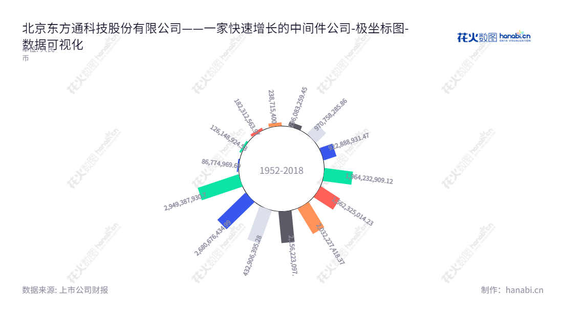 北京东方通科技股份有限公司(Beijing Tongtech Co., Ltd.)是一家位于北京的公司,从事中间件产品研发、销售和技术服务。10年来资产总计从23.87亿元发展至2949.38亿元。,"300379","东方通","Tongtech","黄永军","黄永军","国证2000","国证A指","中小创新","数据可视化","上市公司财报","数据分析","极坐标图","花火数图","图表"
