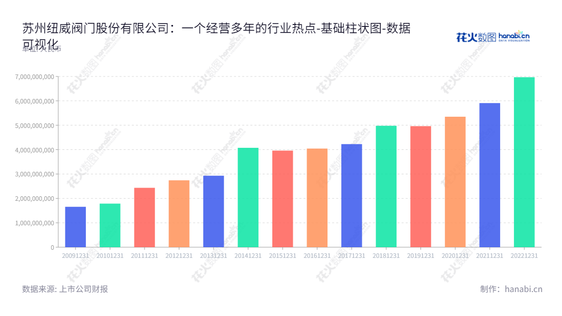 苏州纽威阀门股份有限公司制造和销售工业阀门，总部位于江苏苏州，其资产总计逐年增长。,"603699","纽威股份","Neway","鲁良锋","鲁良锋","国证2000","国证Ａ指","数据可视化","上市公司财报","数据分析","基础柱状图","花火数图","图表"
