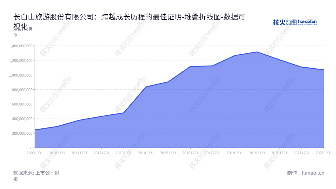 长白山旅游股份有限公司（Changbai Mountain Tourism Co., Ltd.）是一家位于吉林延边朝鲜族自治州的旅游服务提供商，联合旅行社和温泉水提供增值服务，董事长为王昆，总经理为王昆。,"603099","长白山","Changbai Mountain","王昆","王昆","国证Ａ指","数据可视化","上市公司财报","数据分析","堆叠折线图","花火数图","图表"