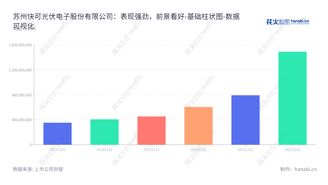 苏州快可电子（301278）是一家从事光伏接线盒和连接器生产与销售的公司，专业从事无线传输产品的研发、生产和销售。该公司总资产连续多年保持增长趋势，并实现了资产总计从2017年的352138339.21元到2022年的1489148521.10元的翻倍增长。,"301278","快可电子","QC Solar","段正刚","段正刚","国证2000","国证Ａ指","数据可视化","上市公司财报","数据分析","基础柱状图","花火数图","图表"