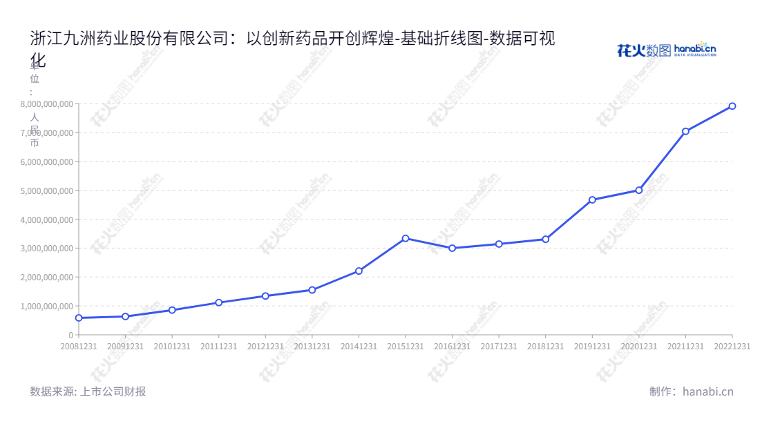 中国国内外大中型制药企业CDMO一站式服务浙江九洲药业（603456），花莉蓉董事长，梅义将总经理，致力于为客户提供创新药品的研发和生产服务。,"603456","九洲药业","Jiuzhou Pharmaceutical","花莉蓉","梅义将","国证Ａ指","巨潮中盘","上证380","中证500","数据可视化","上市公司财报","数据分析","基础折线图","花火数图","图表"
