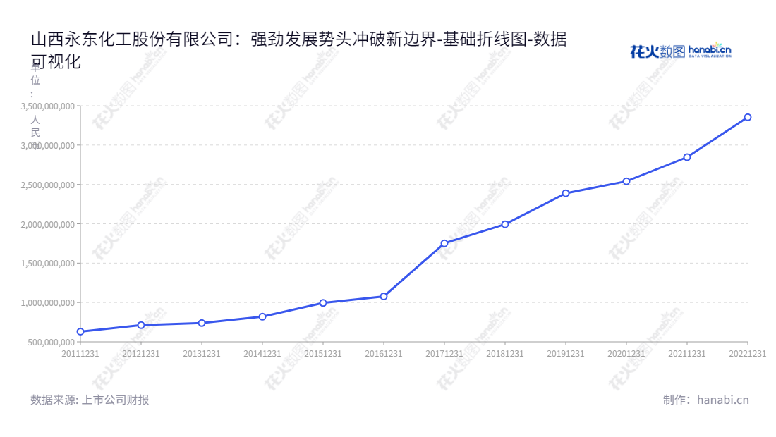 山西永东化工股份有限公司专注于高品质炭黑产品和煤焦油精细加工产品的研发和生产,该公司资产总计从2012年的712663138.83元一直增长至2022年的3353566459.88元。,"002753","永东股份","Yongdong","刘东杰","苏国贤","国证2000","国证A指","数据可视化","上市公司财报","数据分析","基础折线图","花火数图","图表"