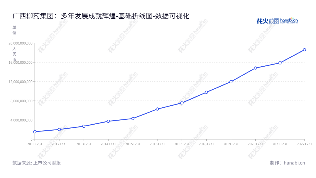  广西柳药集团股份有限公司（Guangxi LiuYao Group Co., Ltd.）是一家领先的医药批发零售企业，总部位于广西柳州，致力于不断为社会提供高质量的药品和医疗器械。,"603368","柳药集团","LiuYao Group","朱朝阳","朱朝阳","国证2000","国证Ａ指","数据可视化","上市公司财报","数据分析","基础折线图","花火数图","图表"