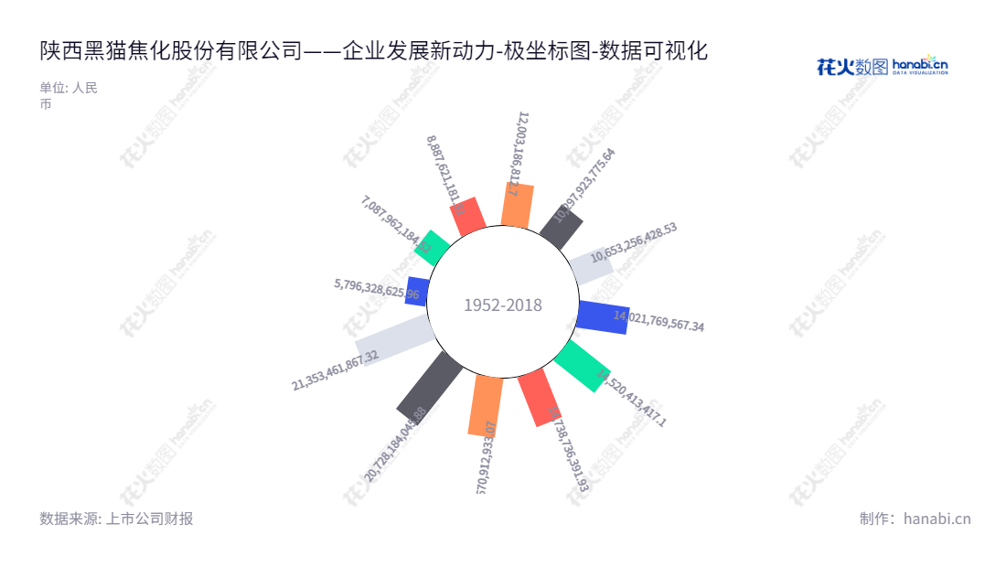 陕西黑猫焦化股份有限公司位于中国陕西渭南市，从事煤焦化及化产产品的生产和销售，资产总计数持续增长。,"601015","陕西黑猫","Shaanxi Heimao","张林兴","张林兴","国证2000","国证Ａ指","上证380","数据可视化","上市公司财报","数据分析","极坐标图","花火数图","图表"