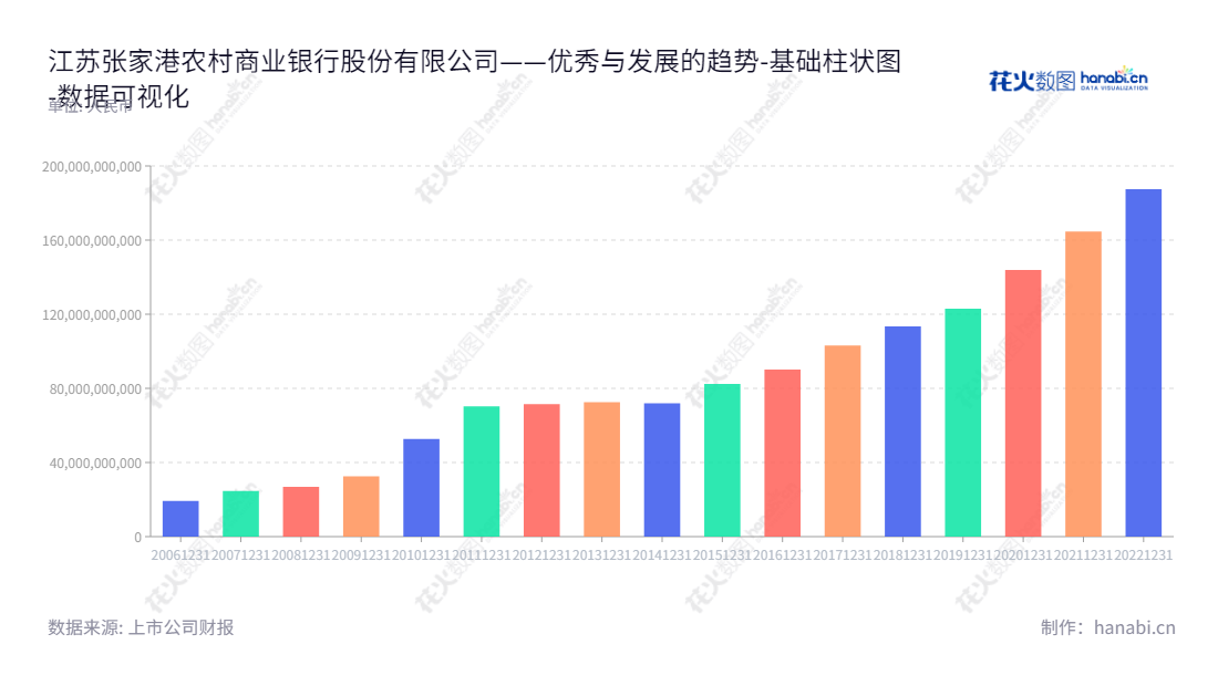 江苏张家港农村商业银行股份有限公司(Jiangsu Zhangjiagang Rural Commercial Bank Co., Ltd.)是一家位于江苏苏州市的金融机构,专注于公司业务、个人业务及金融市场业务。董事长为季颖、总经理为吴开,且资产总计不断增长。,"002839","张家港行","Zhangjiagang Bank","季颖","吴开","国证2000","国证A指","深市精选","中小300","中小创新","数据可视化","上市公司财报","数据分析","基础柱状图","花火数图","图表"
