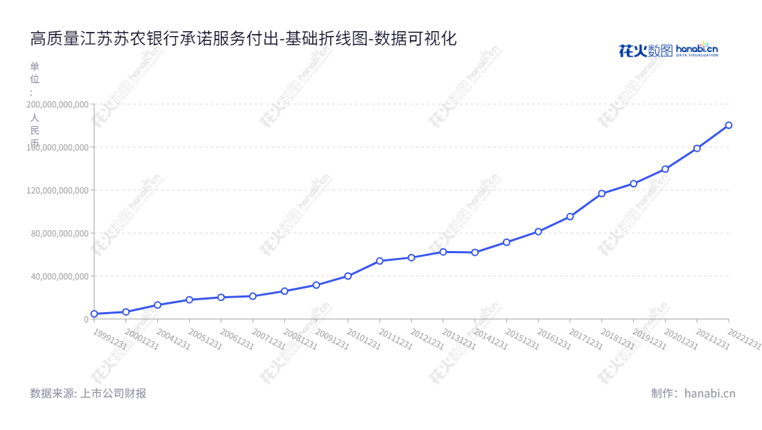 江苏苏州农村商业银行股份有限公司（Jiangsu Suzhou Rural Commercial Bank Co., Ltd.），位于江苏苏州市，主要提供公司金融业务、个人金融业务、资金业务及其他服务。董事长为徐晓军，总经理为庄颖杰，市值规模38.72亿元，以实现高质量可持续发展为企业理念，拥有发展良好的发展趋势。,"603323","苏农银行","Suzhou Rural Commercial Bank","徐晓军","庄颖杰","国证2000","国证Ａ指","数据可视化","上市公司财报","数据分析","基础折线图","花火数图","图表"