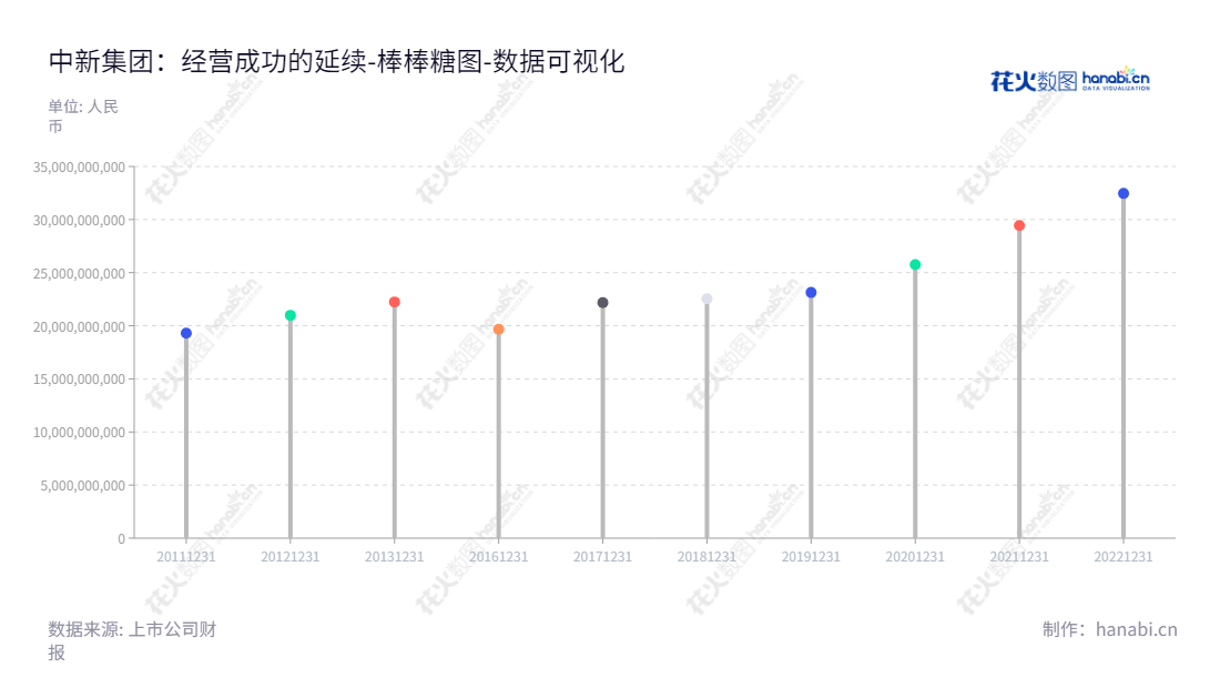 中新苏州工业园区开发集团（China-Singapore Suzhou Industrial Park Development Group Co., Ltd.）致力于园区开发运营，总部位于江苏苏州市，专注于提升资产总计，董事长赵志松，总经理赵志松。,"601512","中新集团","China-Singapore Group","赵志松","赵志松","国证2000","国证Ａ指","上证380","数据可视化","上市公司财报","数据分析","棒棒糖图","花火数图","图表"