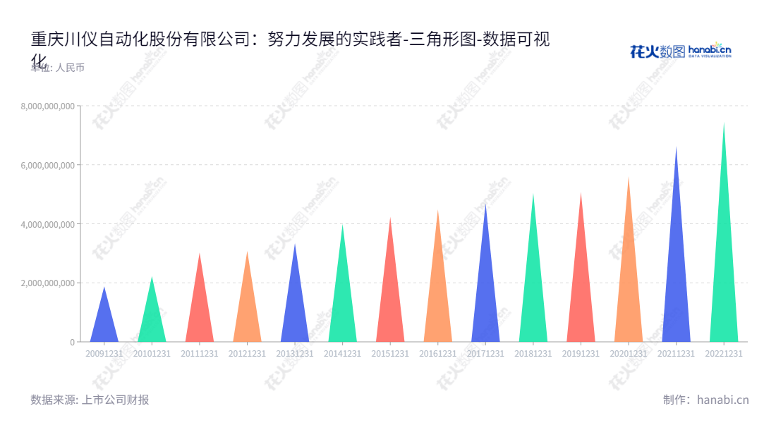重庆川仪自动化股份有限公司位于重庆，致力于工业自动控制系统装置及工程成套的研发、生产、销售、技术咨询和服务等业务，2013年到2022年期间资产总计从30.8亿元稳步增长至74.5亿元。,"603100","川仪股份","Chuanyi","吴朋","吴正国","国证2000","国证Ａ指","数据可视化","上市公司财报","数据分析","三角形图","花火数图","图表"