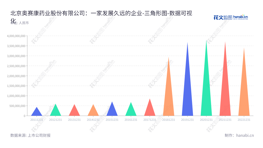 下面是一个示例:北京奥赛康药业股份有限公司(Beijing Aosaikang Pharmaceutical Co., Ltd)位于北京市,是一家专业从事药物研发、生产和销售的企业,董事长为陈庆财,总经理为马竞飞。,"002755","奥赛康","ASK PHARM","陈庆财","马竞飞","国证A指","深市精选","数据可视化","上市公司财报","数据分析","三角形图","花火数图","图表"