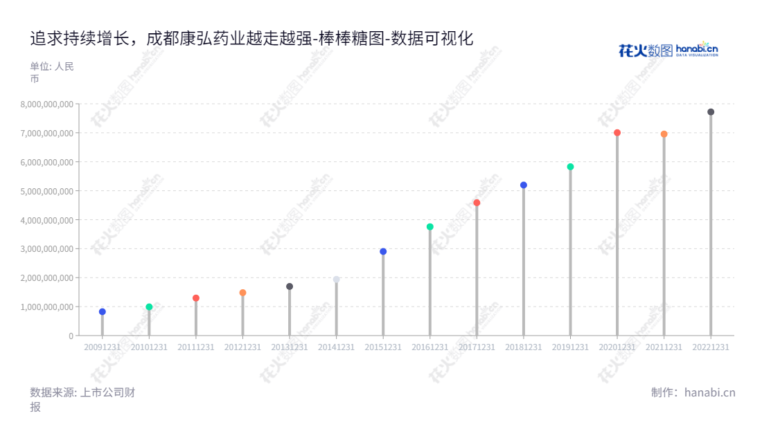 成都康弘药业集团股份有限公司是一家以中成药、化学药及生物制品的生产、销售以及研发及产品研发为主的国家认可的生产和销售药物的大型医药集团公司。康弘药业始创于2012年，经过多年的发展，现资产总计已达7720729941.31元。,"002773","康弘药业","Kanghong Pharmaceutical","柯尊洪","柯潇","ESG 300","国证Ａ指","巨潮小盘","深成指R","深市精选","深证成指","中小300","数据可视化","上市公司财报","数据分析","棒棒糖图","花火数图","图表"