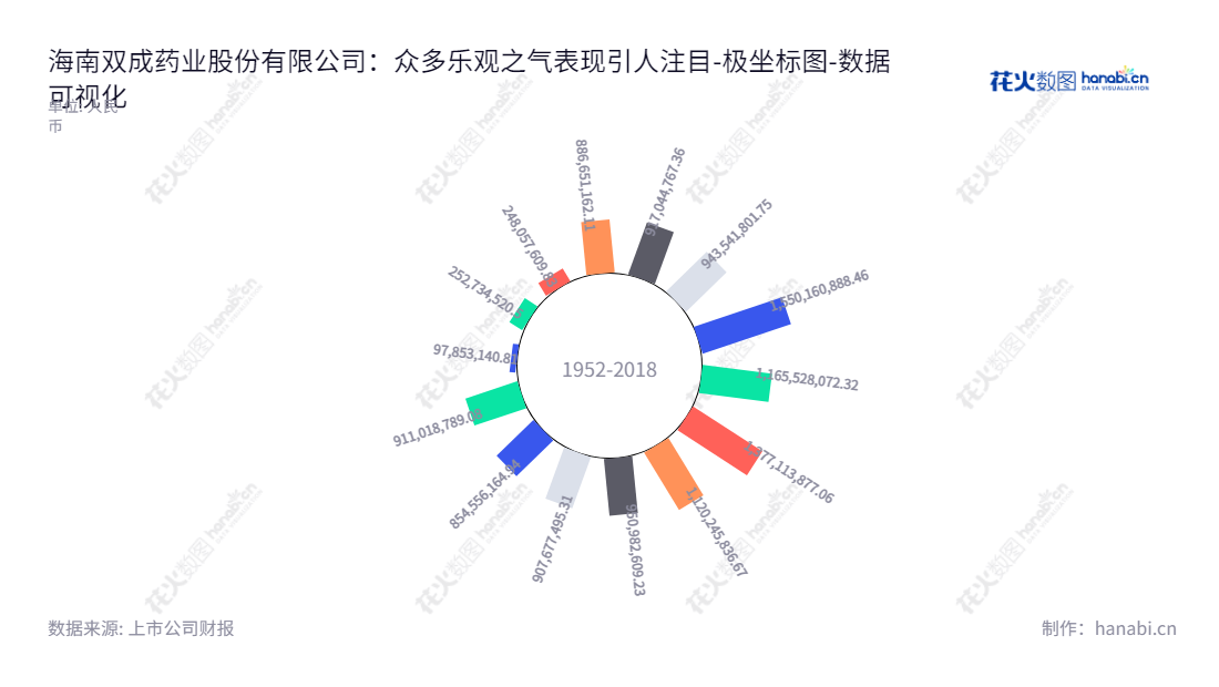 海南双成药业股份有限公司是一家位于海南海口市的公司，致力于专业从事化学合成多肽药品研发、生产和销售。,"002693","双成药业","Shuangcheng Pharmaceuticals","王成栋","Jianming Li","国证Ａ指","数据可视化","上市公司财报","数据分析","极坐标图","花火数图","图表"