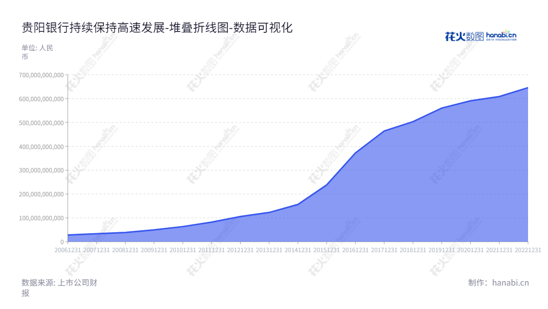 贵阳银行股份有限公司（601997），是面向公司金融、个人金融和资金等主营业务的国内知名银行。成立于1987年的贵阳银行，以扎实的风险管控技术、卓越的客户服务和稳健的营运维护了上至中大型企业客户，下至基层客户的稳定发展。近年来，贵阳银行坚持以客户需求为导向，推行客户满意度、服务质量、业务成本等创新运营模式，走上新的发展历程。,"601997","贵阳银行","Bank of Guiyang","张正海","盛军","国证Ａ指","巨潮小盘","上证380","中证500","数据可视化","上市公司财报","数据分析","堆叠折线图","花火数图","图表"