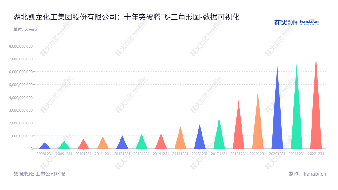 湖北凯龙化工集团股份有限公司（Hubei Kailong Chemical Group Co., Ltd.）是湖北荆门市的一家上市企业，主营民爆器材板块、化工产品板块、矿业产品板块、工程爆破服务板块和现代物流板块，凭借良好的品质和优质的服务，资产总计由2012年的103亿元增至2022年的746亿元。,"002783","凯龙股份","Kailong","邵兴祥","罗时华","国证2000","国证Ａ指","数据可视化","上市公司财报","数据分析","三角形图","花火数图","图表"