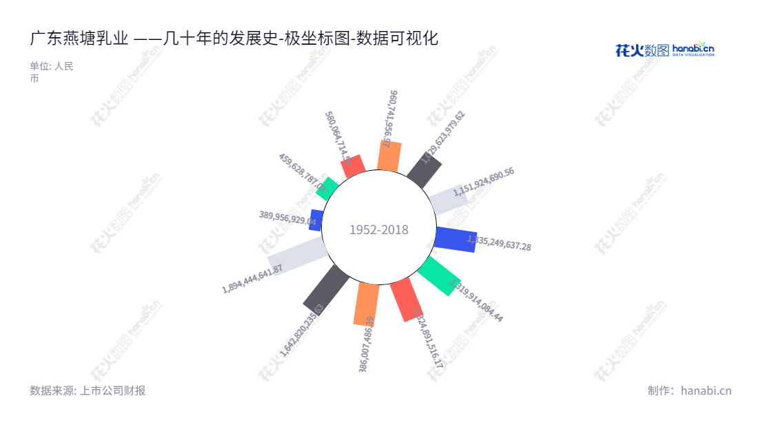 燕塘乳业(002732)位于广东广州,专注于乳制品和含乳饮料的研发、生产和销售,是一家具有8年资产积累历史的扎根广东的乳制品生产企业。,"002732","燕塘乳业","Yantang Dairy","李志平","冯立科","国证A指","数据可视化","上市公司财报","数据分析","极坐标图","花火数图","图表"